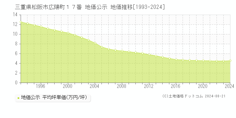 三重県松阪市広陽町１７番 公示地価 地価推移[1993-2023]