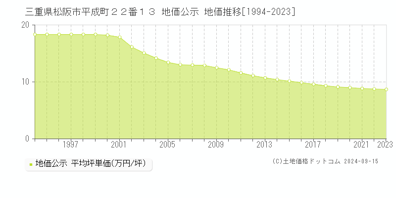 三重県松阪市平成町２２番１３ 公示地価 地価推移[1994-2019]