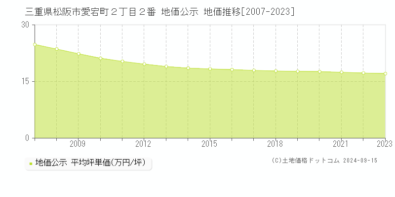 三重県松阪市愛宕町２丁目２番 公示地価 地価推移[2007-2022]