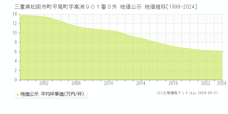 三重県松阪市町平尾町字高洲９０１番３外 地価公示 地価推移[1999-2023]