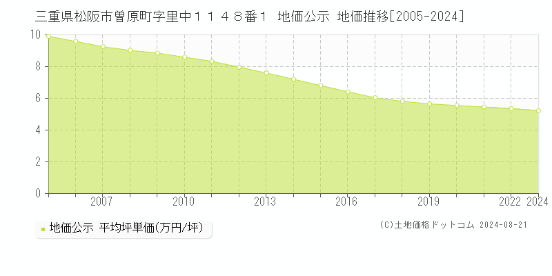 三重県松阪市曽原町字里中１１４８番１ 公示地価 地価推移[2005-2022]