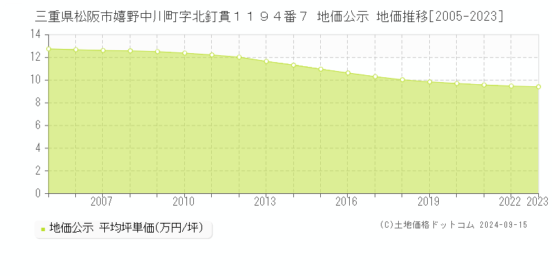 三重県松阪市嬉野中川町字北釘貫１１９４番７ 公示地価 地価推移[2005-2019]