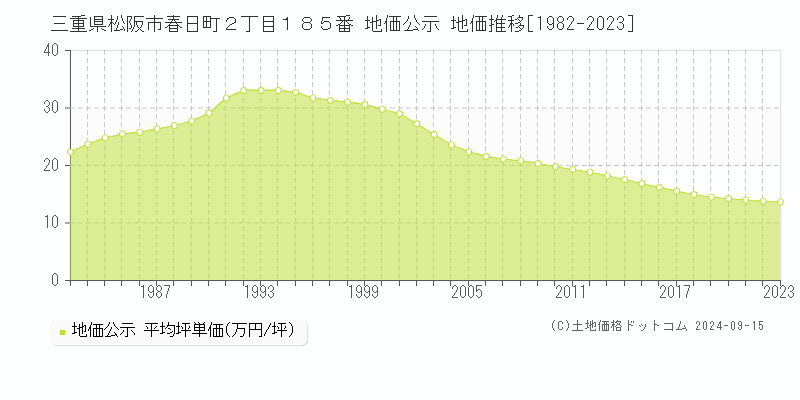 三重県松阪市春日町２丁目１８５番 公示地価 地価推移[1982-2021]