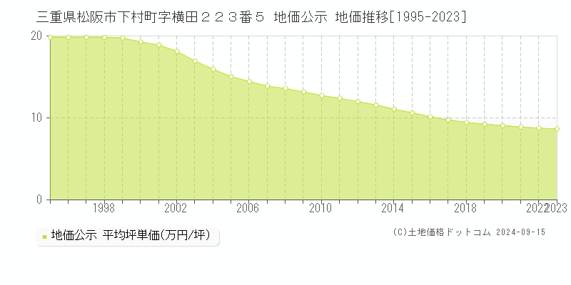 三重県松阪市下村町字横田２２３番５ 公示地価 地価推移[1995-2022]