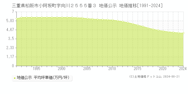 三重県松阪市小阿坂町字向川２５５５番３ 公示地価 地価推移[1991-2021]