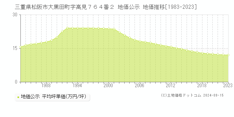 三重県松阪市大黒田町字高見７６４番２ 公示地価 地価推移[1983-2018]