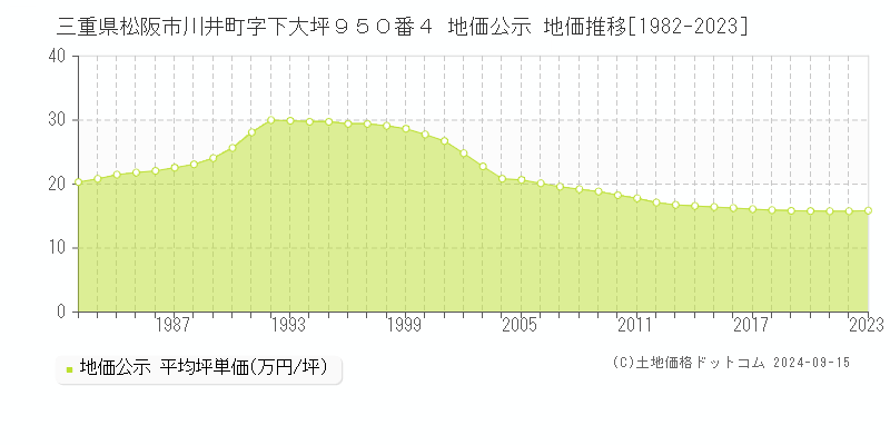 三重県松阪市川井町字下大坪９５０番４ 公示地価 地価推移[1982-2020]