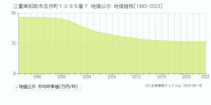 三重県松阪市五月町１３８５番７ 公示地価 地価推移[1993-2017]