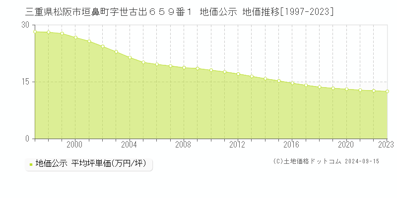 三重県松阪市垣鼻町字世古出６５９番１ 公示地価 地価推移[1997-2024]