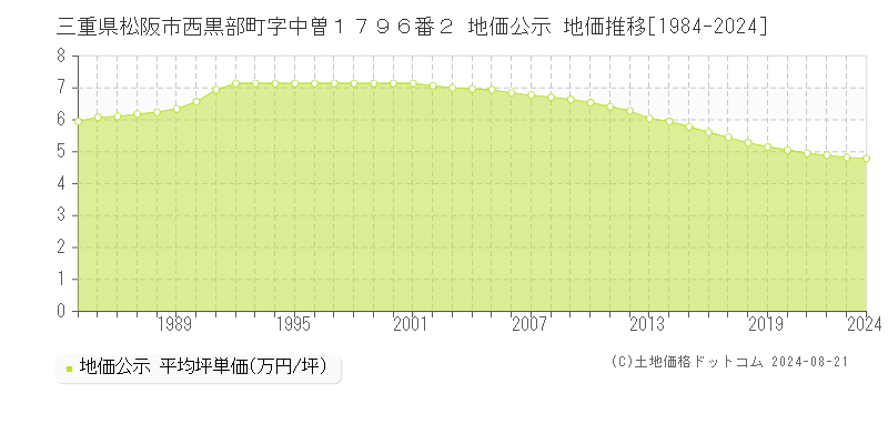 三重県松阪市西黒部町字中曽１７９６番２ 公示地価 地価推移[1984-2023]