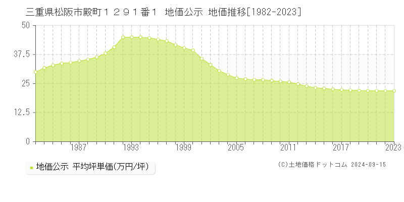 三重県松阪市殿町１２９１番１ 地価公示 地価推移[1982-2023]