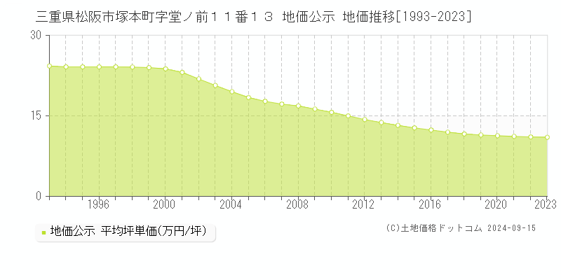 三重県松阪市塚本町字堂ノ前１１番１３ 地価公示 地価推移[1993-2023]