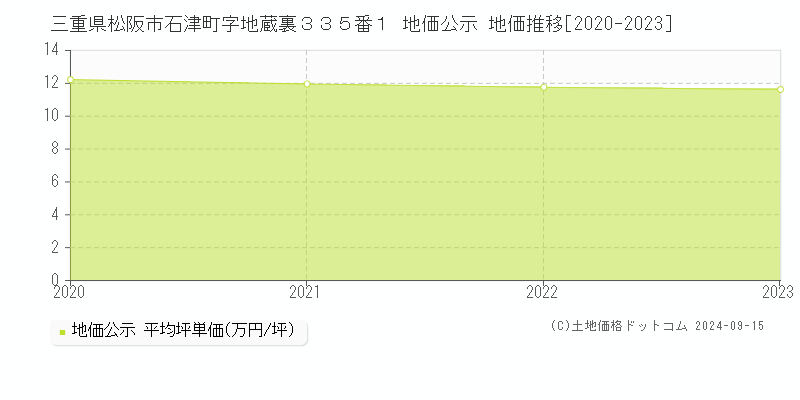 三重県松阪市石津町字地蔵裏３３５番１ 地価公示 地価推移[2020-2023]