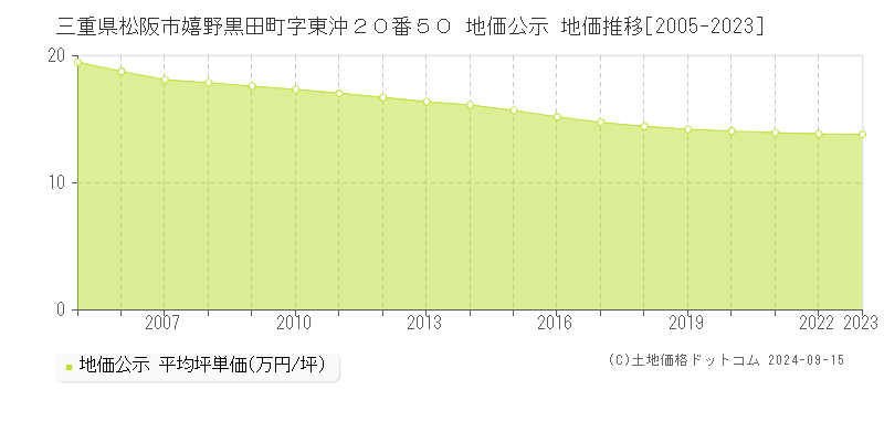 三重県松阪市嬉野黒田町字東沖２０番５０ 地価公示 地価推移[2005-2023]