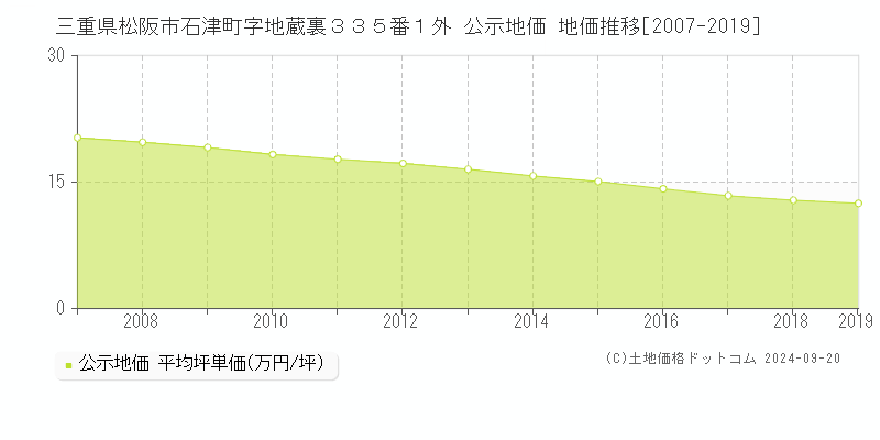 三重県松阪市石津町字地蔵裏３３５番１外 公示地価 地価推移[2007-2017]