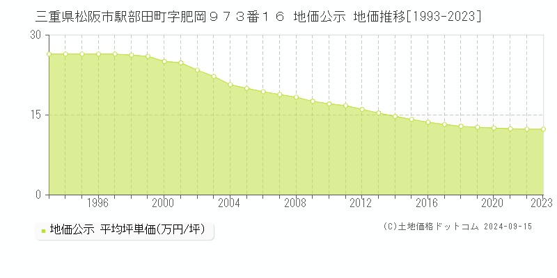 三重県松阪市駅部田町字肥岡９７３番１６ 地価公示 地価推移[1993-2023]