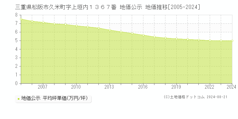 三重県松阪市久米町字上垣内１３６７番 地価公示 地価推移[2005-2023]