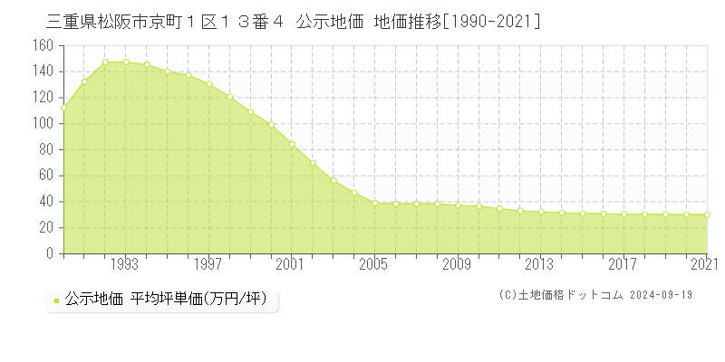 三重県松阪市京町１区１３番４ 公示地価 地価推移[1990-2021]