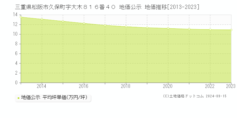 三重県松阪市久保町字大木８１６番４０ 公示地価 地価推移[2013-2018]