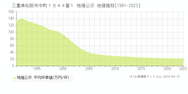 三重県松阪市中町１８４４番１ 公示地価 地価推移[1991-2020]