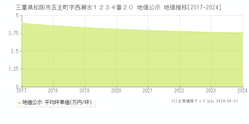 三重県松阪市五主町字西瀬古１２３４番２０ 地価公示 地価推移[2017-2024]