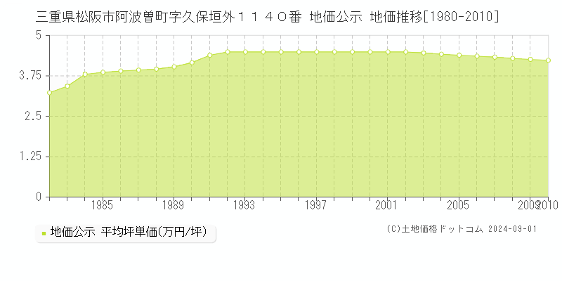 三重県松阪市阿波曽町字久保垣外１１４０番 公示地価 地価推移[1980-2010]