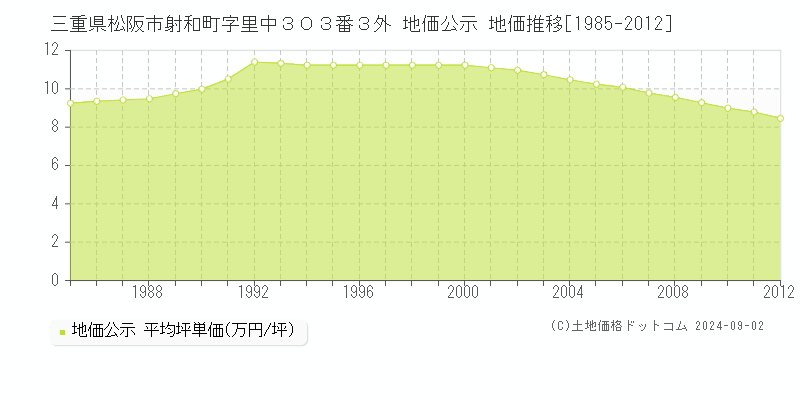 三重県松阪市射和町字里中３０３番３外 公示地価 地価推移[1985-2012]