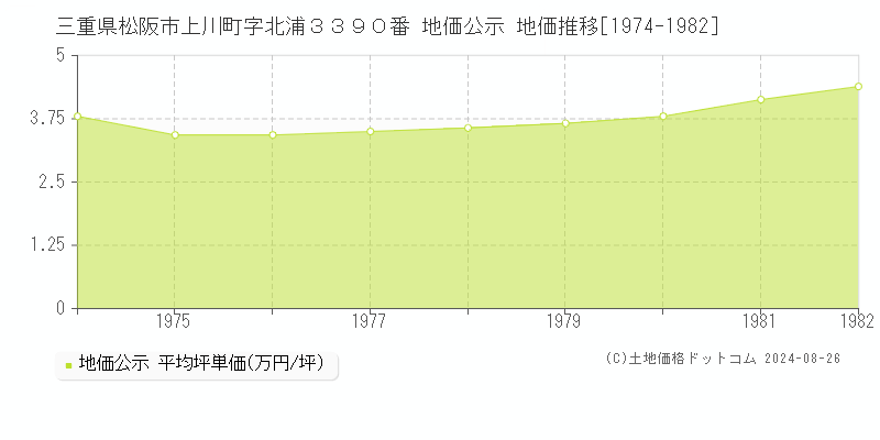 三重県松阪市上川町字北浦３３９０番 公示地価 地価推移[1974-1982]