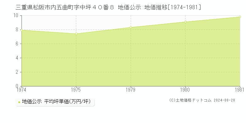 三重県松阪市内五曲町字中坪４０番８ 公示地価 地価推移[1974-1981]