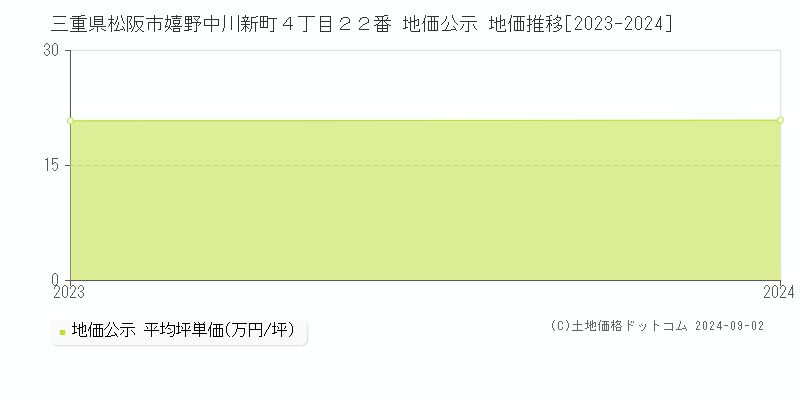 三重県松阪市嬉野中川新町４丁目２２番 公示地価 地価推移[2023-2024]