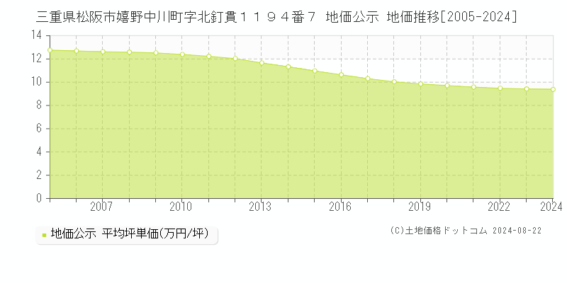 三重県松阪市嬉野中川町字北釘貫１１９４番７ 公示地価 地価推移[2005-2024]