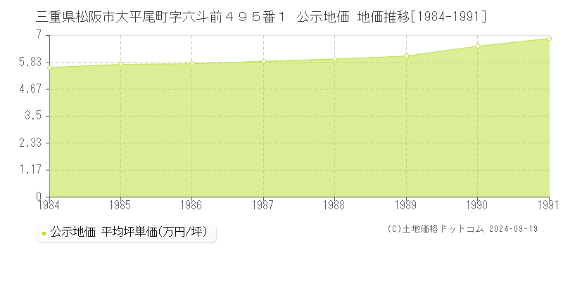 三重県松阪市大平尾町字六斗前４９５番１ 公示地価 地価推移[1984-1991]