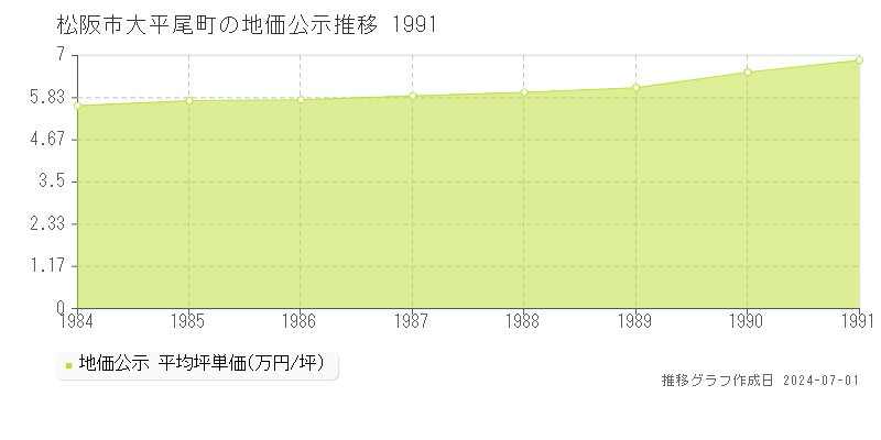 松阪市大平尾町の地価公示推移グラフ 