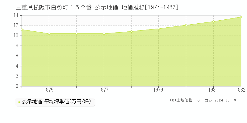 三重県松阪市白粉町４５２番 公示地価 地価推移[1974-1982]