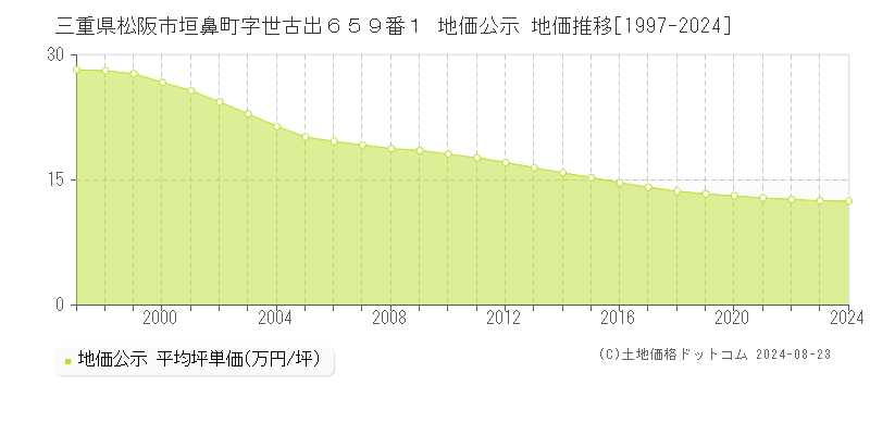 三重県松阪市垣鼻町字世古出６５９番１ 公示地価 地価推移[1997-2024]