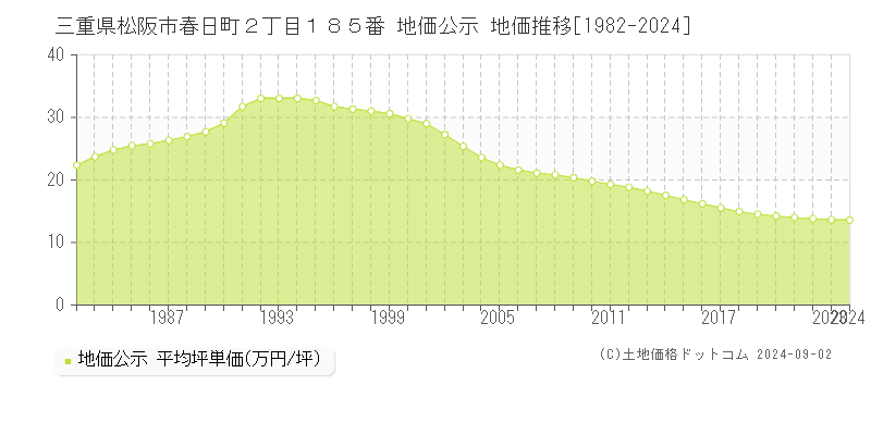 三重県松阪市春日町２丁目１８５番 公示地価 地価推移[1982-2024]