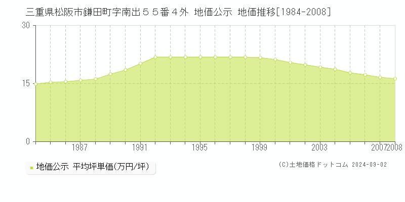 三重県松阪市鎌田町字南出５５番４外 公示地価 地価推移[1984-2008]