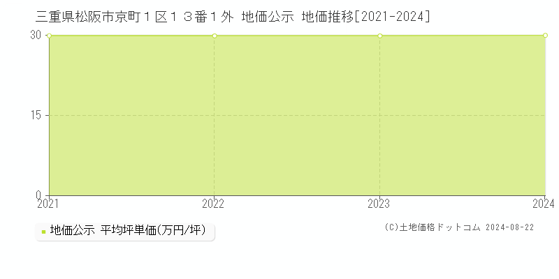 三重県松阪市京町１区１３番１外 公示地価 地価推移[2021-2024]