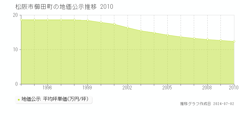 松阪市櫛田町の地価公示推移グラフ 