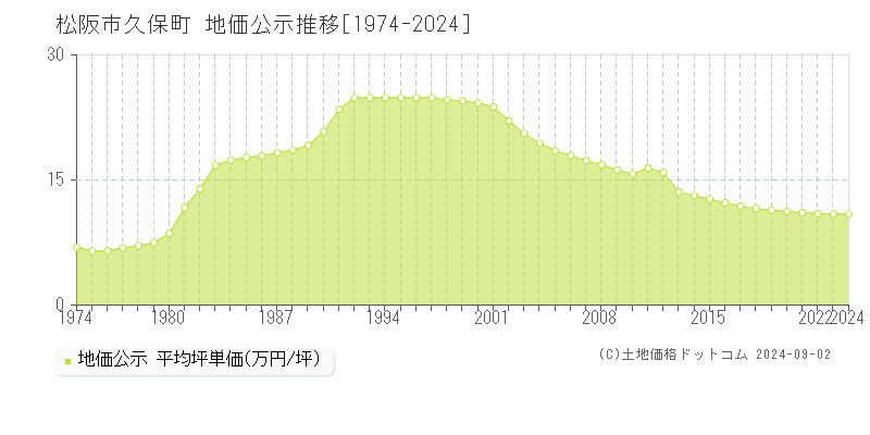 久保町(松阪市)の公示地価推移グラフ(坪単価)[1974-2024年]