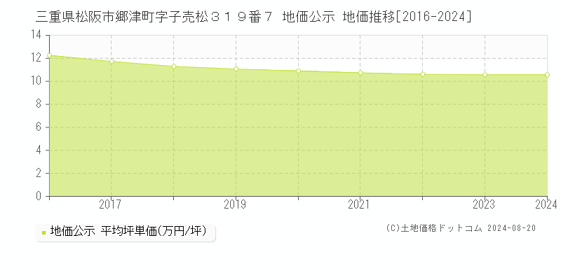 三重県松阪市郷津町字子売松３１９番７ 公示地価 地価推移[2016-2024]