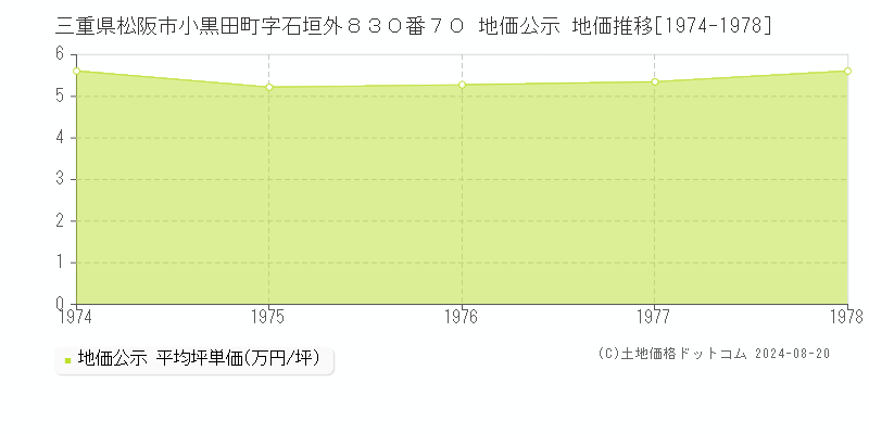 三重県松阪市小黒田町字石垣外８３０番７０ 公示地価 地価推移[1974-1978]