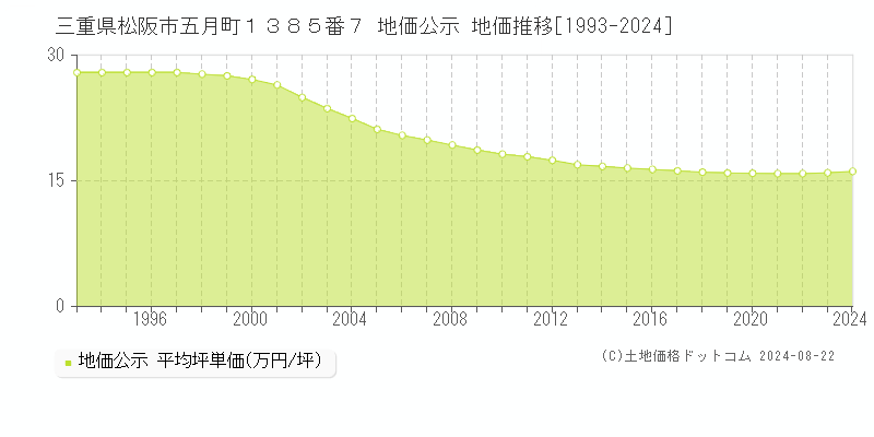 三重県松阪市五月町１３８５番７ 公示地価 地価推移[1993-2024]