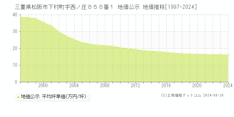 三重県松阪市下村町字西ノ庄８５８番１ 公示地価 地価推移[1997-2024]