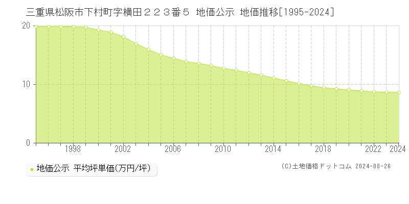 三重県松阪市下村町字横田２２３番５ 公示地価 地価推移[1995-2024]