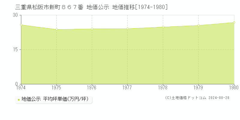 三重県松阪市新町８６７番 公示地価 地価推移[1974-1980]