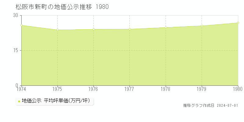 松阪市新町の地価公示推移グラフ 