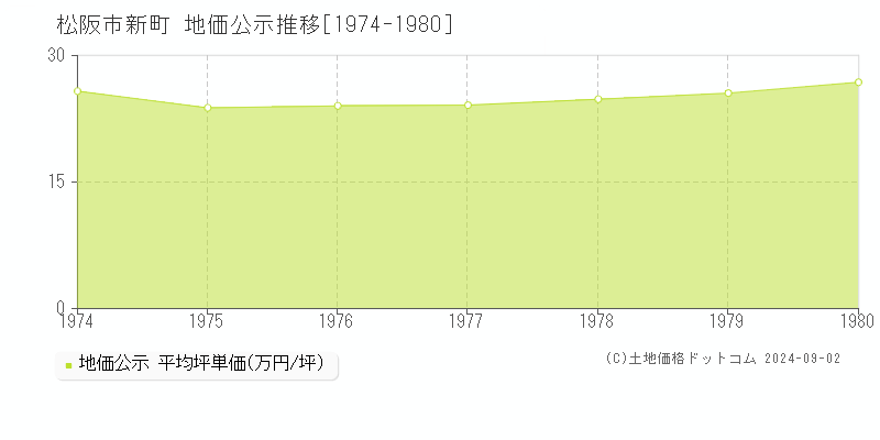 新町(松阪市)の公示地価推移グラフ(坪単価)[1974-1980年]