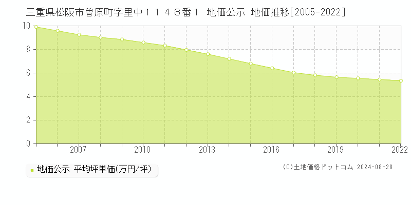 三重県松阪市曽原町字里中１１４８番１ 公示地価 地価推移[2005-2022]