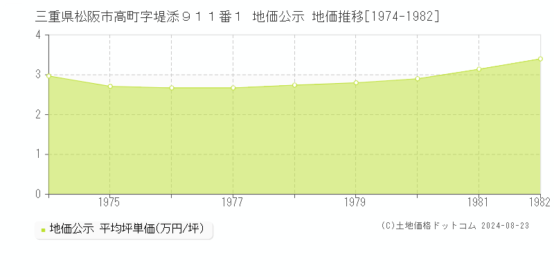 三重県松阪市高町字堤添９１１番１ 公示地価 地価推移[1974-1982]